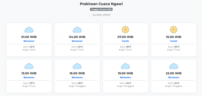 Cuaca Ngawi Hari ini Selasa, 28 April 2026: Diperkirakan Berawan dengan Suhu 24-30°C