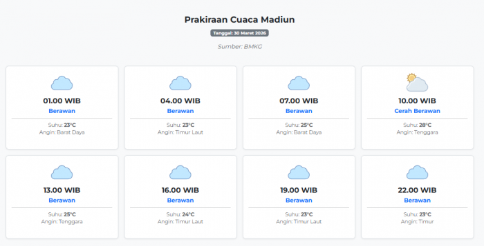 Prakiraan Cuaca Madiun Hari ini Senin, 30 Maret 2026: Suhu 23-28°C, Kecepatan Angin 7 m/s.