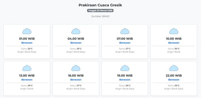 Cuaca Gresik Hari ini Rabu, 25 Februari 2026: Diperkirakan Berawan dengan Suhu 25-30°C