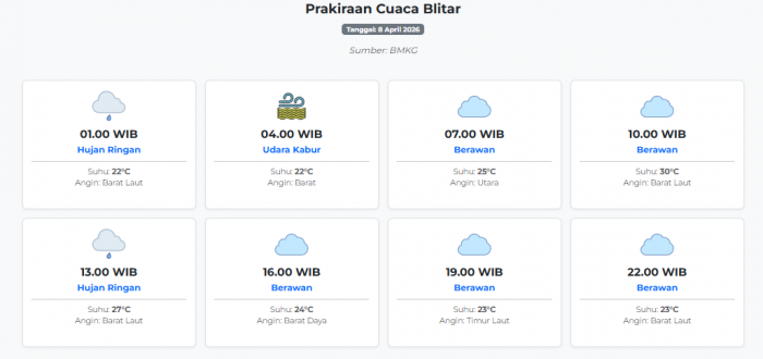 Prakiraan Cuaca Blitar Hari ini Rabu, 8 April 2026: Suhu 22-30°C, Kecepatan Angin 10.2 m/s.
