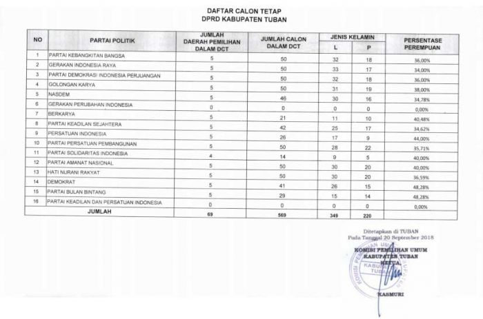 KPU Tuban Tetapkan DCT untuk Pileg 2019 KPU Tuban Tetapkan DCT untuk Pileg 2019