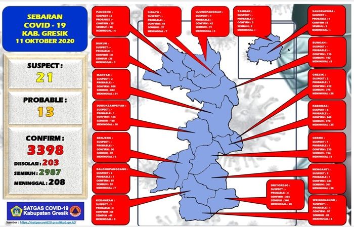 Update: Positif Covid-19 di Gresik Tambah 15 Orang, Sembuh 19