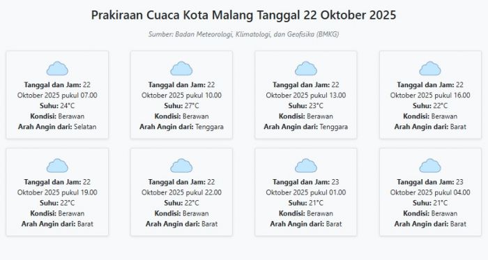 Cuaca Kota Malang Hari ini Rabu, 22 Oktober 2025: Diperkirakan Berawan dengan Suhu 21-27°C