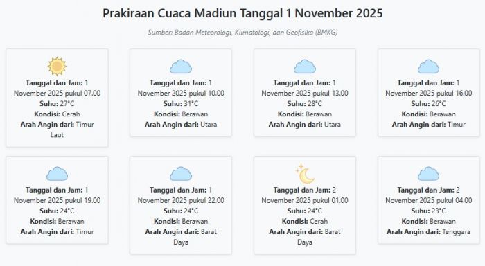 Prakiraan Cuaca Madiun Hari ini Sabtu, 1 November 2025: Suhu 23-31°C, Kecepatan Angin 8.6 m/s.