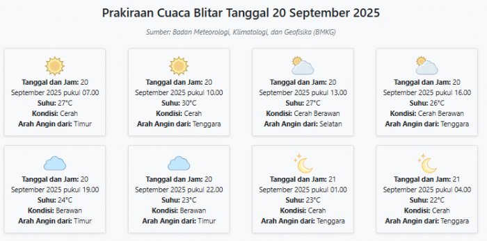 Cuaca Blitar Hari ini Sabtu, 20 September 2025: Diperkirakan Cerah dengan Suhu 22-30°C