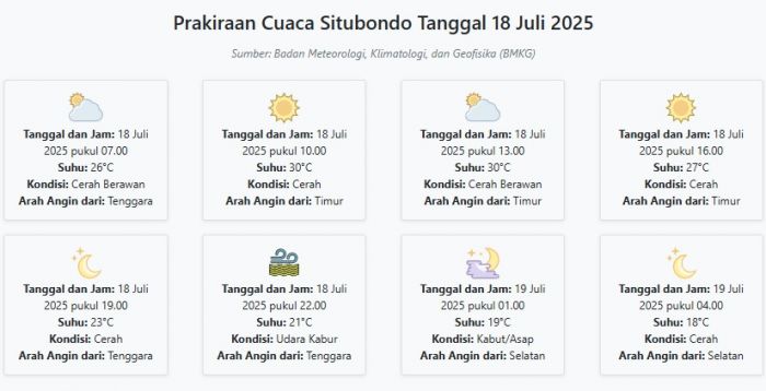 Prakiraan Cuaca Situbondo Hari ini Jumat, 18 Juli 2025: Suhu 18-30°C, Kecepatan Angin 13.1 m/s Prakiraan Cuaca Situbondo Hari ini Jumat, 18 Juli 2025: Suhu 18-30°C, Kecepatan Angin 13.1 m/s