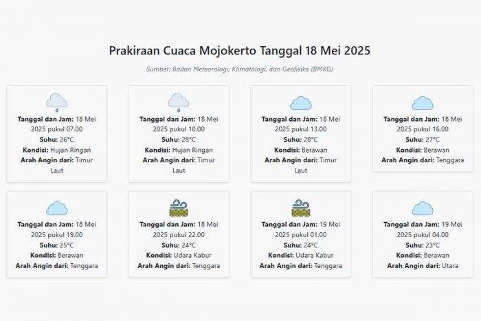 Cuaca Mojokerto Hari ini Minggu, 18 Mei 2025: Diperkirakan Hujan Ringan dengan Suhu 23-28°C Cuaca Mojokerto Hari ini Minggu, 18 Mei 2025: Diperkirakan Hujan Ringan dengan Suhu 23-28°C