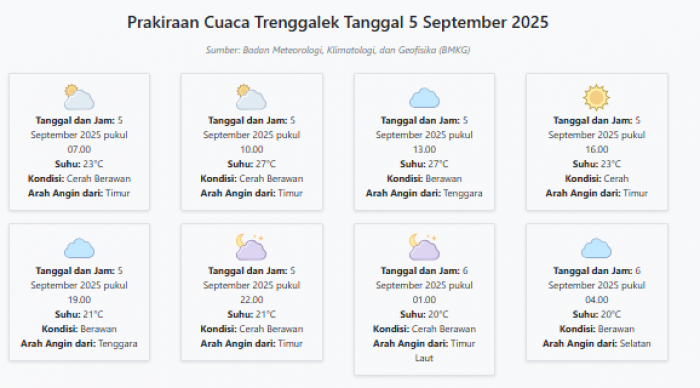 Cuaca Trenggalek Hari ini Jumat, 5 September 2025: Diperkirakan Cerah Berawan dengan Suhu 20-27°C