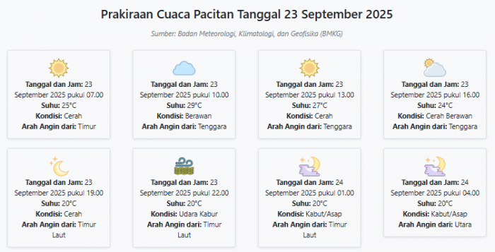 Cuaca Pacitan Hari ini Selasa, 23 September 2025: Diperkirakan Cerah dengan Suhu 20-29°C