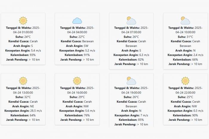 Prakiraan Cuaca Lamongan Hari ini Kamis, 24 April 2025: Suhu 22-32 °C, Kecepatan Angin 7.59 m/s