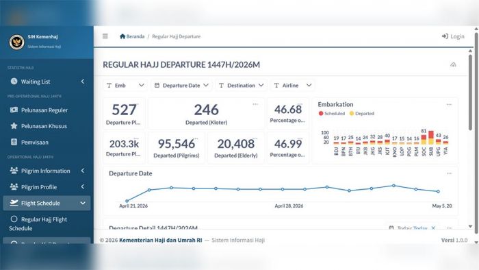 ​Transformasi Digital Kemenhaj, Data Jemaah hingga Peta Layanan Haji Kini Terbuka untuk Umum