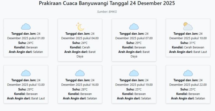 Prakiraan Cuaca Banyuwangi Hari ini Rabu, 24 Desember 2025: Suhu 24-31°C, Kecepatan Angin 9.9 m/s.