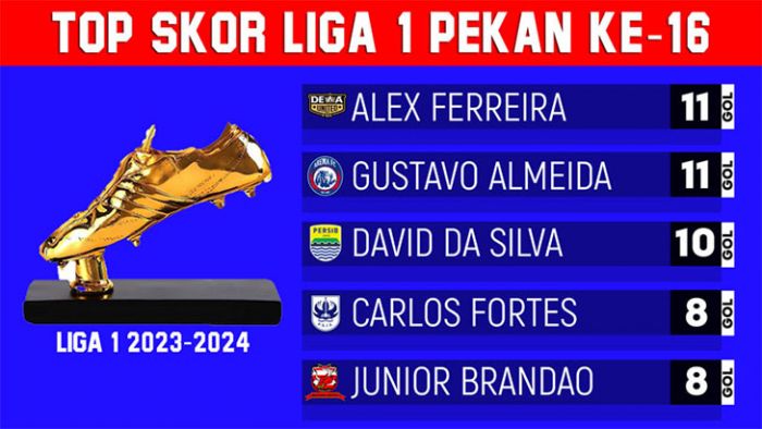 Top Skor Liga 1 2023/2024: Alex Martins Ferreira Samai Gol Gustavo Almeida dos Santos Top Skor Liga 1 2023/2024: Alex Martins Ferreira Samai Gol Gustavo Almeida dos Santos
