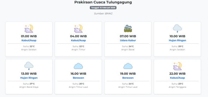 Cuaca Tulungagung Hari ini Selasa, 10 Februari 2026: Diperkirakan Kabut/Asap dengan Suhu 22-29°C