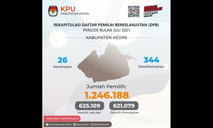 KPU Kediri Tetapkan Daftar Pemilih Berkelanjutan Bulan Juli Sebanyak 1.246.188 Orang KPU Kediri Tetapkan Daftar Pemilih Berkelanjutan Bulan Juli Sebanyak 1.246.188 Orang