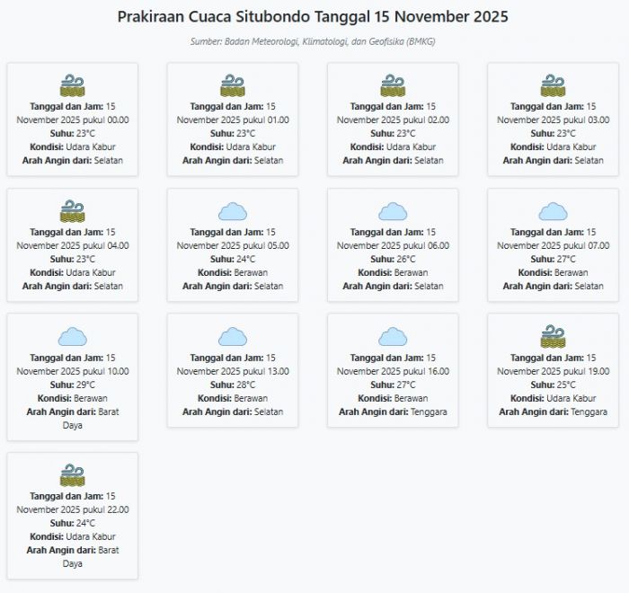 Cuaca Situbondo Hari ini Sabtu, 15 November 2025: Diperkirakan Udara Kabur dengan Suhu 23-29°C