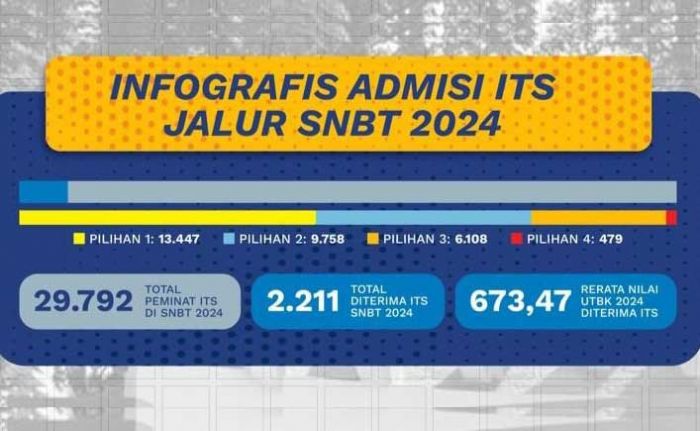 2.211 Calon Mahasiswa ITS Lolos Jalur SNBT 2024, Masih Tersedia Seleksi Mandiri Kemitraan dan Umum 2.211 Calon Mahasiswa ITS Lolos Jalur SNBT 2024, Masih Tersedia Seleksi Mandiri Kemitraan dan Umum