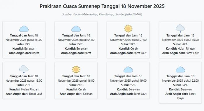 Prakiraan Cuaca Sumenep Hari ini Selasa, 18 November 2025: Suhu 24-29°C, Kecepatan Angin 10.8 m/s.
