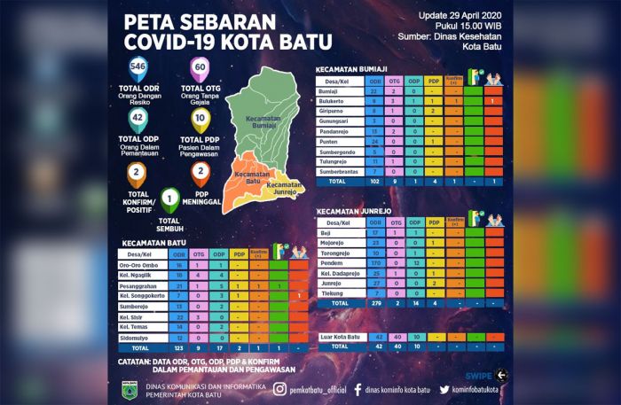 Di Kota Batu, Ada Pekerja Bangunan Terkonfirmasi Positif Corona Di Kota Batu, Ada Pekerja Bangunan Terkonfirmasi Positif Corona