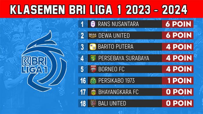 Klasemen BRI Liga 1 2023-2024 Pekan Kedua: Rans Nusantara Puncaki Sementara Klasemen BRI Liga 1 2023-2024 Pekan Kedua: Rans Nusantara Puncaki Sementara