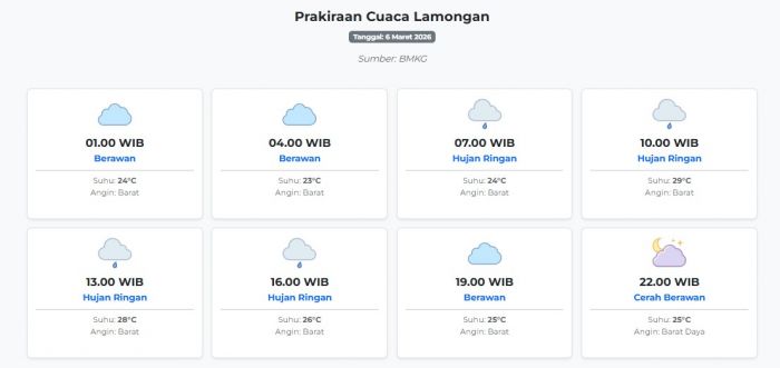 Prakiraan Cuaca Lamongan Hari ini Jumat, 6 Maret 2026: Suhu 23-29°C, Kecepatan Angin 15.1 m/s.