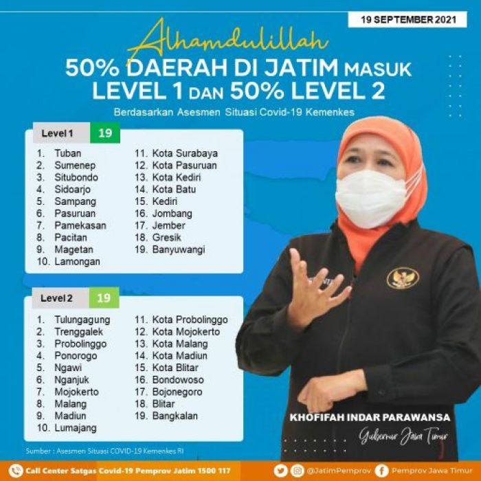 Provinsi Jatim Masih Satu-satunya Level I, Kini 50% Kabupaten/Kota Level 1 dan 50% Level 2 Provinsi Jatim Masih Satu-satunya Level I, Kini 50% Kabupaten/Kota Level 1 dan 50% Level 2