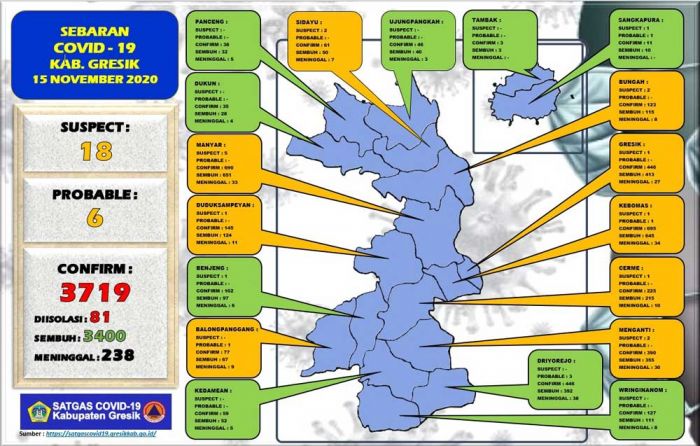 Update: Positif Covid-19 di Gresik Tambah 6 Orang, Sembuh 9 Update: Positif Covid-19 di Gresik Tambah 6 Orang, Sembuh 9