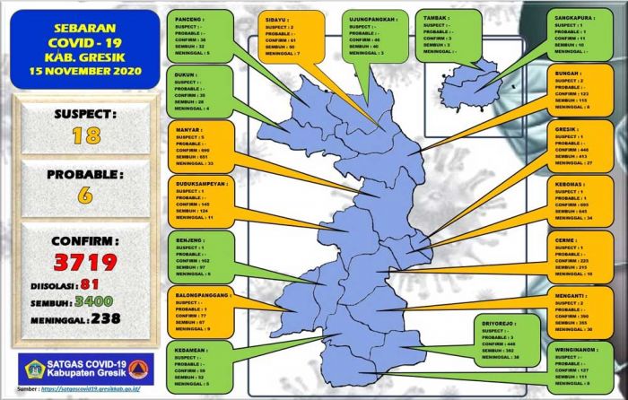 Update: Positif Covid-19 di Gresik Tambah 6 Orang, Sembuh 9