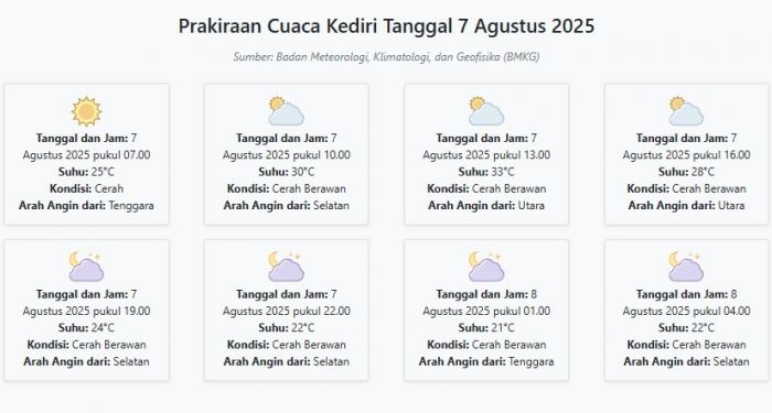 Cuaca Kediri Hari ini Kamis, 7 Agustus 2025: Diperkirakan Cerah dengan Suhu 21-33°C Cuaca Kediri Hari ini Kamis, 7 Agustus 2025: Diperkirakan Cerah dengan Suhu 21-33°C