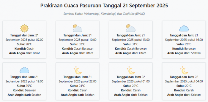 Cuaca Pasuruan Hari ini Minggu, 21 September 2025: Diperkirakan Cerah dengan Suhu 22-32°C