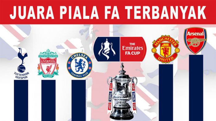 Juara Piala FA Terbanyak Sepanjang Sejarah Juara Piala FA Terbanyak Sepanjang Sejarah