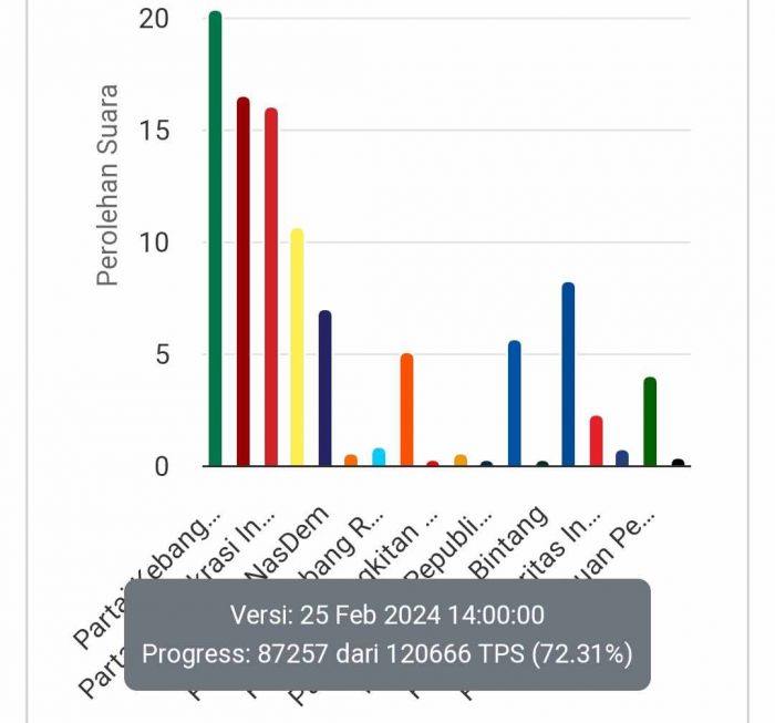 Raih 20.43%, Suara PKB Terbesar di Jatim, PDIP Turun Posisi ke-3, Inilah Suara 9 Parpol