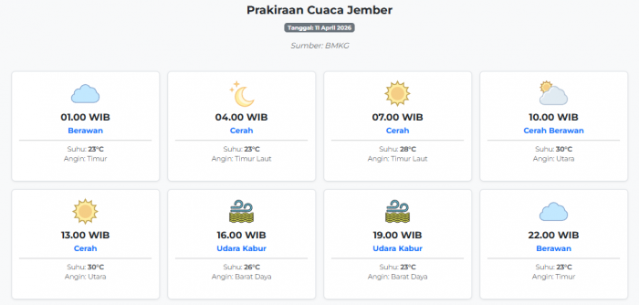 Cuaca Jember Hari ini Sabtu, 11 April 2026: Diperkirakan Berawan dengan Suhu 23-30°C