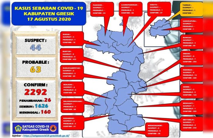 Update: Pasien Positif di Gresik Tambah 26, Sembuh Juga Bertambah 26 Update: Pasien Positif di Gresik Tambah 26, Sembuh Juga Bertambah 26