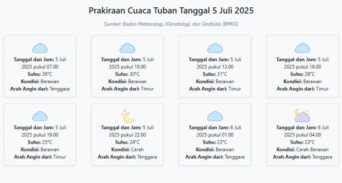Cuaca Tuban Hari ini Sabtu, 5 Juli 2025: Diperkirakan Berawan dengan Suhu 23-31°C Cuaca Tuban Hari ini Sabtu, 5 Juli 2025: Diperkirakan Berawan dengan Suhu 23-31°C