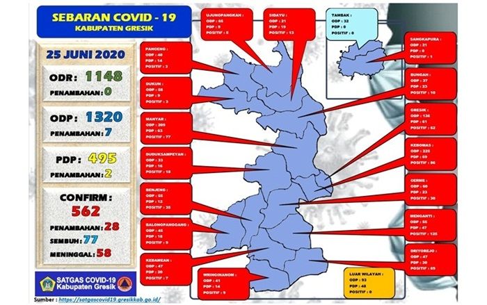 Tambah 28, Positif Covid-19 di Gresik Jadi 562 Pasien