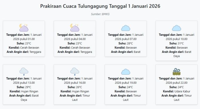 Prakiraan Cuaca Tulungagung Hari ini Kamis, 1 Januari 2026: Suhu 23-31°C, Kecepatan Angin 10.3 m/s.
