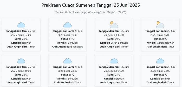 Cuaca Sumenep Hari ini Rabu, 25 Juni 2025: Diperkirakan Berawan dengan Suhu 25-31°C Cuaca Sumenep Hari ini Rabu, 25 Juni 2025: Diperkirakan Berawan dengan Suhu 25-31°C