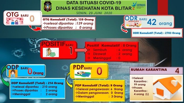 ASN Pemkab Blitar Positif Covid-19, Kantor Ditutup Sementara ASN Pemkab Blitar Positif Covid-19, Kantor Ditutup Sementara