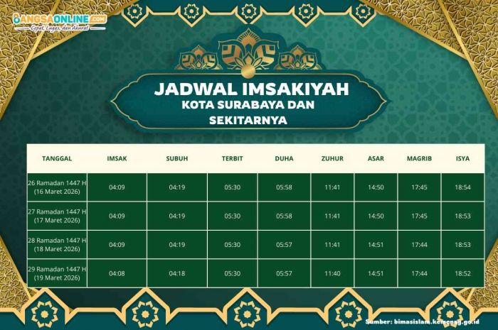 Jadwal Imsyakiyah Kota Surabaya dan Sekitarnya Hari Ini, 28 Ramadhan 1447 H / 2026