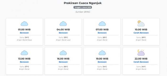 Cuaca Nganjuk Hari ini Rabu, 4 Maret 2026: Diperkirakan Berawan dengan Suhu 23-29°C