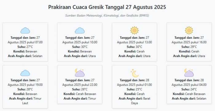Cuaca Gresik Besok Rabu, 27 Agustus 2025: Diperkirakan Berawan dengan Suhu 24-30°C Cuaca Gresik Besok Rabu, 27 Agustus 2025: Diperkirakan Berawan dengan Suhu 24-30°C