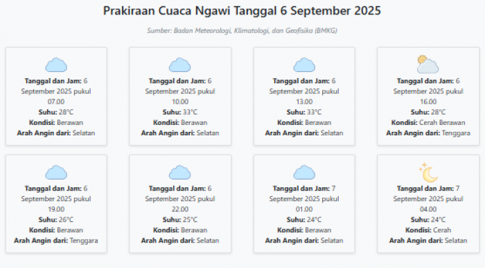 Prakiraan Cuaca Ngawi Hari ini Sabtu, 6 September 2025: Suhu 24-33°C, Kecepatan Angin 28.9 m/s Prakiraan Cuaca Ngawi Hari ini Sabtu, 6 September 2025: Suhu 24-33°C, Kecepatan Angin 28.9 m/s