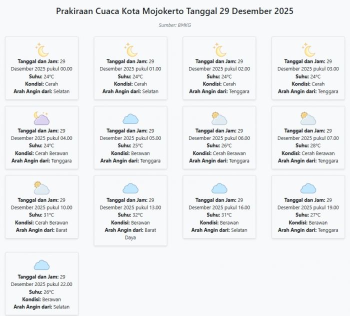 Cuaca Kota Mojokerto Hari ini Senin, 29 Desember 2025: Diperkirakan Cerah dengan Suhu 24-32°C