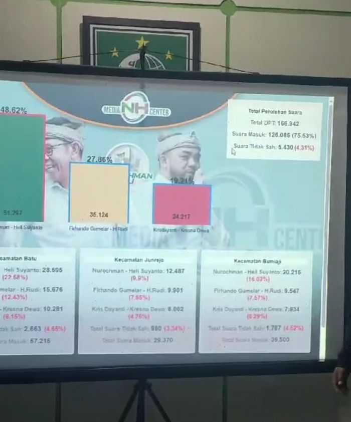 Quick Count Pukul 7 Petang, Nurochman-Heli Tembus 51,2 Persen, Diprediksi Menang Pilwalkot Batu Quick Count Pukul 7 Petang, Nurochman-Heli Tembus 51,2 Persen, Diprediksi Menang Pilwalkot Batu