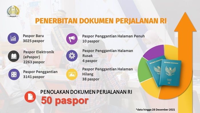 Tetap Berkarya di Tengah Keterbatasan, Kantor Imigrasi Malang Menuju Tahun 2022