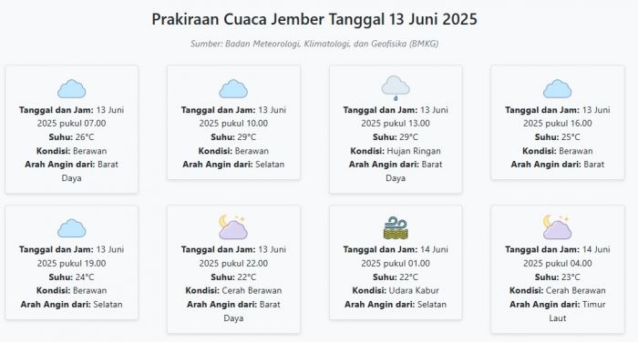 Prakiraan Cuaca Jember Hari ini Jumat, 13 Juni 2025: Suhu 22-29°C, Kecepatan Angin 27.8 m/s Prakiraan Cuaca Jember Hari ini Jumat, 13 Juni 2025: Suhu 22-29°C, Kecepatan Angin 27.8 m/s