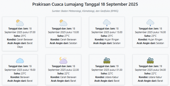 Cuaca Lumajang Hari ini Kamis, 18 September 2025: Diperkirakan Cerah Berawan dengan Suhu 22-27°C