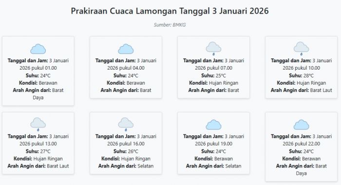 Cuaca Lamongan Hari ini Sabtu, 3 Januari 2026: Diperkirakan Berawan dengan Suhu 24-28°C