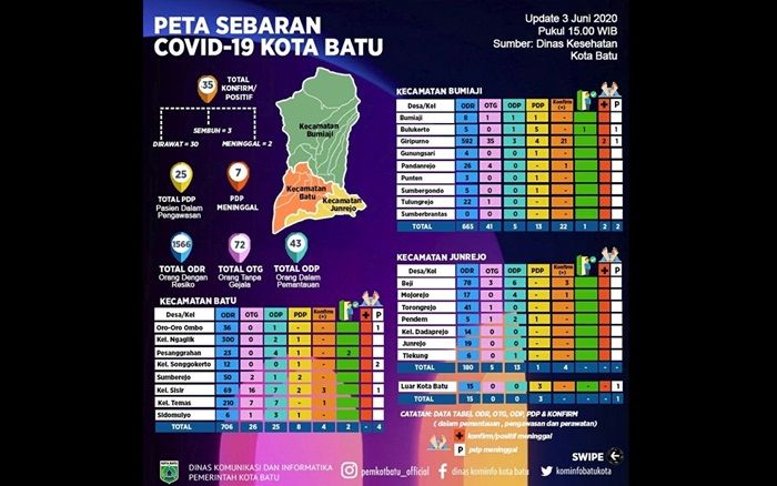 ​Pasca PSBB, Laju Penyebaran Covid-19 di Kota Batu Terus Melonjak